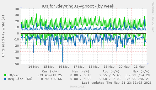 IOs for /dev/ring01-vg/root