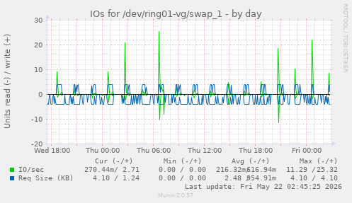 IOs for /dev/ring01-vg/swap_1