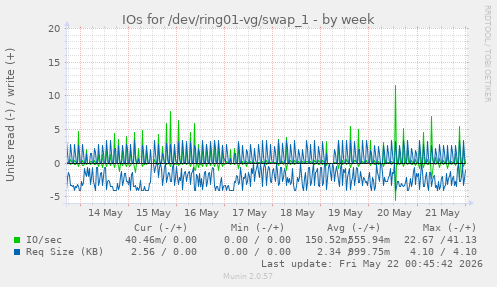 IOs for /dev/ring01-vg/swap_1