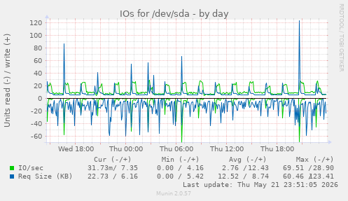 IOs for /dev/sda