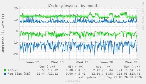 monthly graph