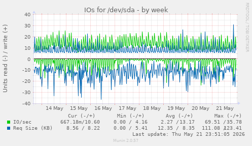 IOs for /dev/sda