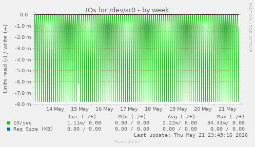 IOs for /dev/sr0