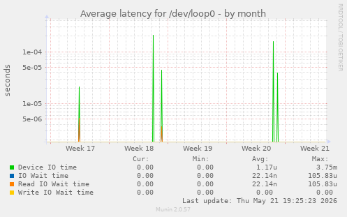 Average latency for /dev/loop0
