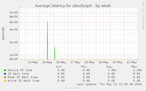 Average latency for /dev/loop0
