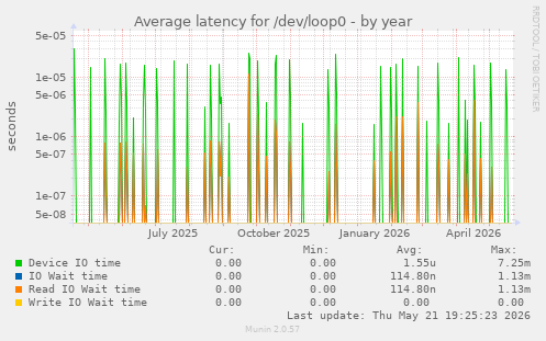 Average latency for /dev/loop0