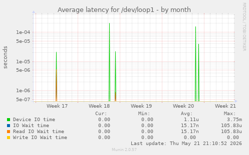 Average latency for /dev/loop1