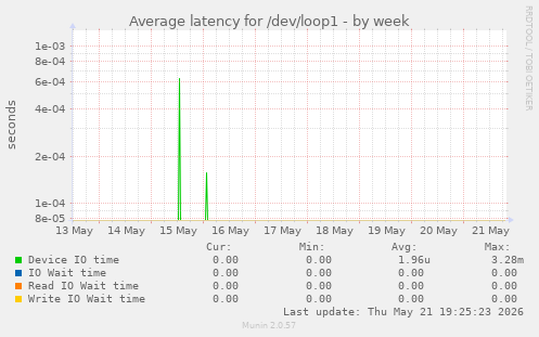Average latency for /dev/loop1