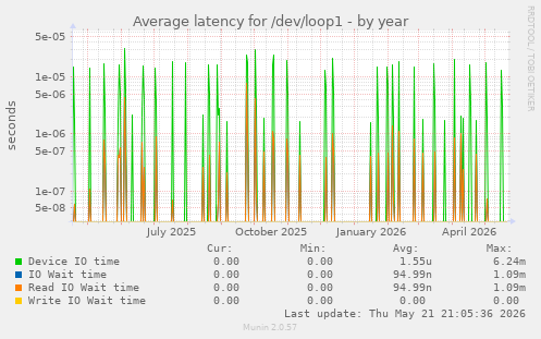 Average latency for /dev/loop1