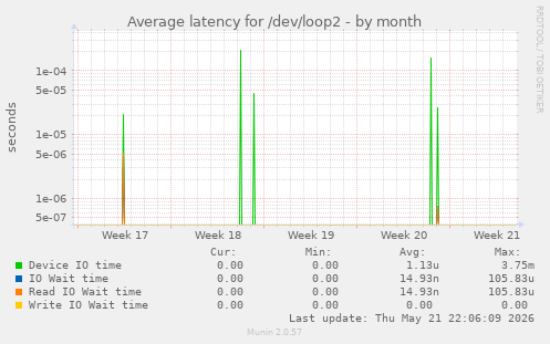 Average latency for /dev/loop2