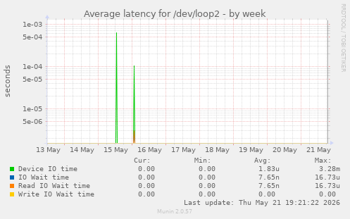 Average latency for /dev/loop2