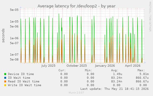 Average latency for /dev/loop2