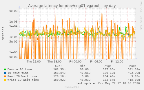 Average latency for /dev/ring01-vg/root