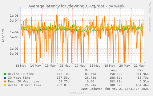 Average latency for /dev/ring01-vg/root
