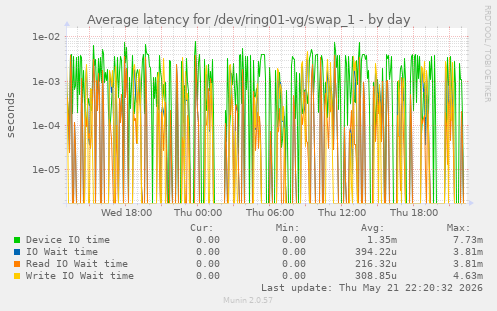 Average latency for /dev/ring01-vg/swap_1