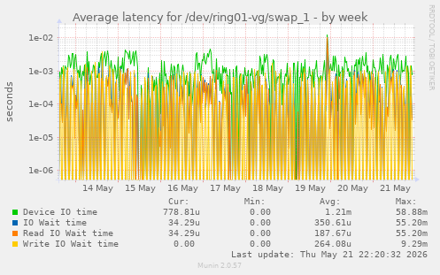 Average latency for /dev/ring01-vg/swap_1