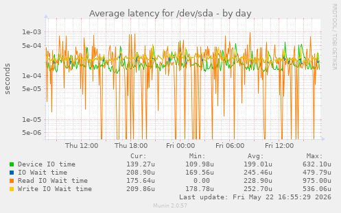 Average latency for /dev/sda