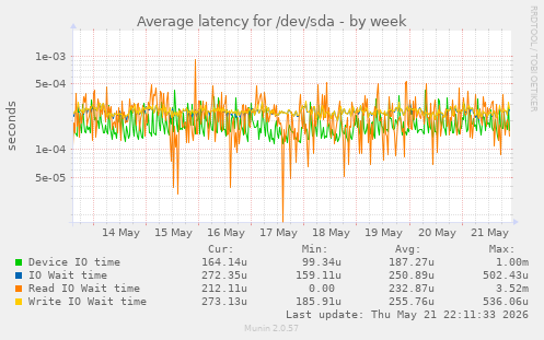 Average latency for /dev/sda