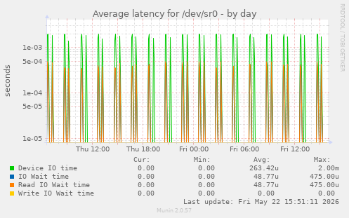 Average latency for /dev/sr0