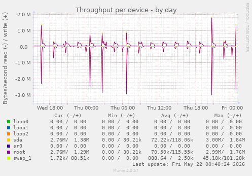 Throughput per device