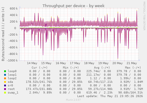 Throughput per device