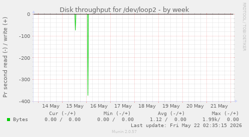 Disk throughput for /dev/loop2