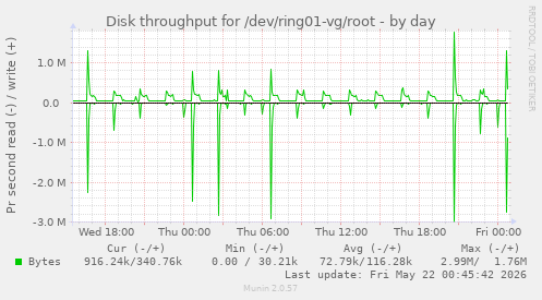 Disk throughput for /dev/ring01-vg/root