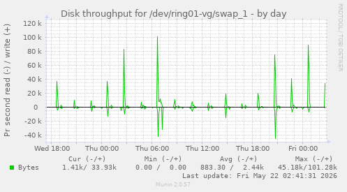Disk throughput for /dev/ring01-vg/swap_1