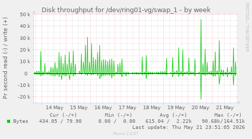 Disk throughput for /dev/ring01-vg/swap_1