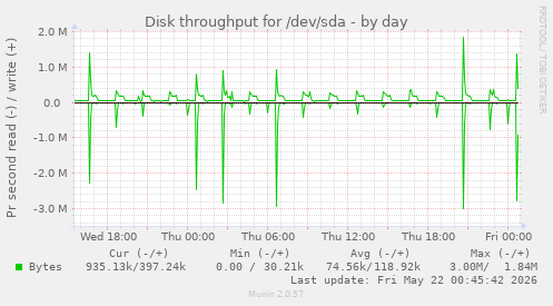 Disk throughput for /dev/sda
