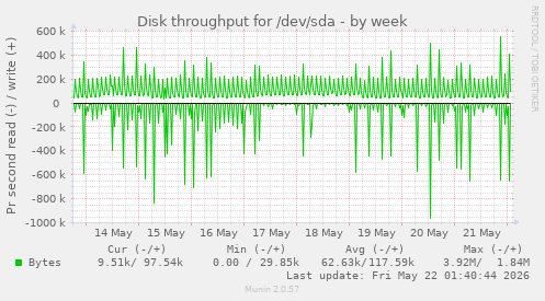 Disk throughput for /dev/sda