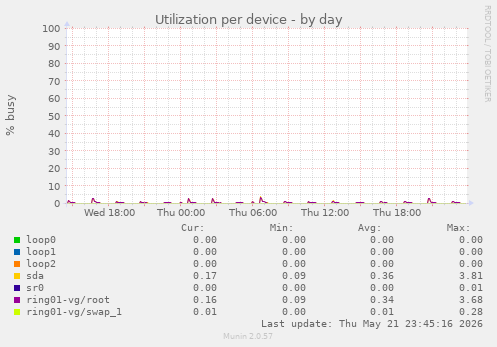 Utilization per device