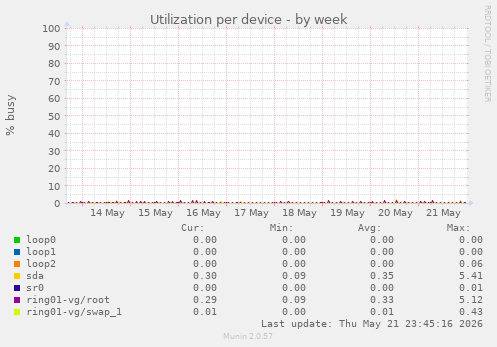 Utilization per device