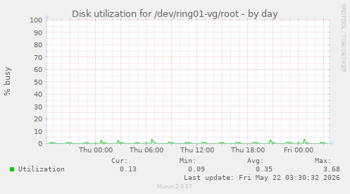 Disk utilization for /dev/ring01-vg/root