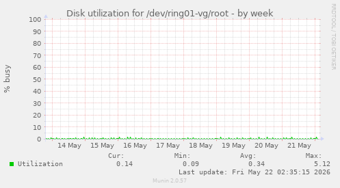 Disk utilization for /dev/ring01-vg/root