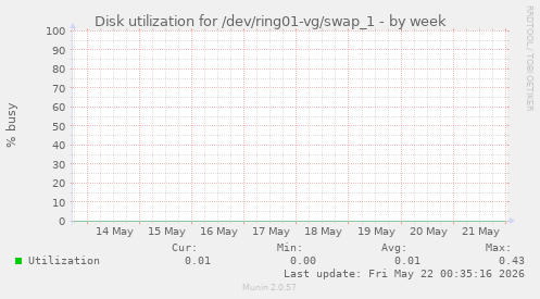 Disk utilization for /dev/ring01-vg/swap_1