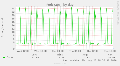 Fork rate