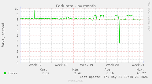 Fork rate