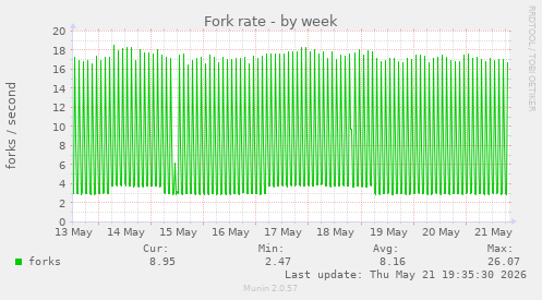 Fork rate