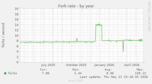 Fork rate