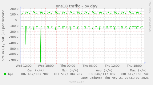 daily graph
