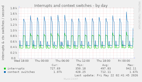 Interrupts and context switches