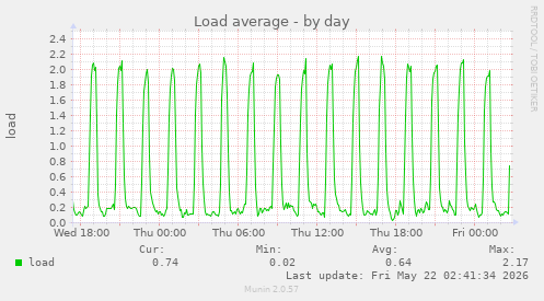 Load average