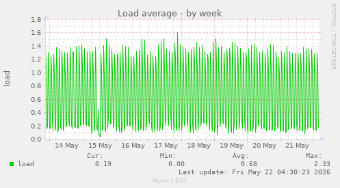Load average