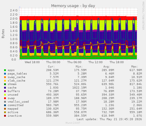 Memory usage