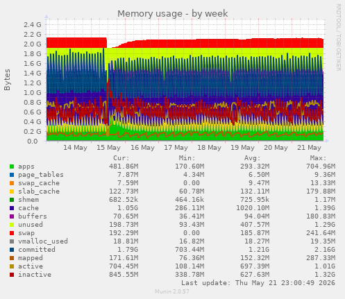 Memory usage