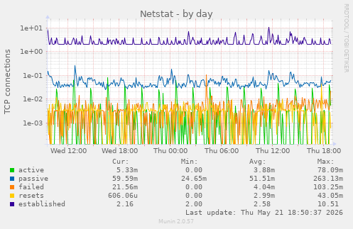 Netstat
