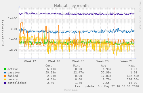 Netstat