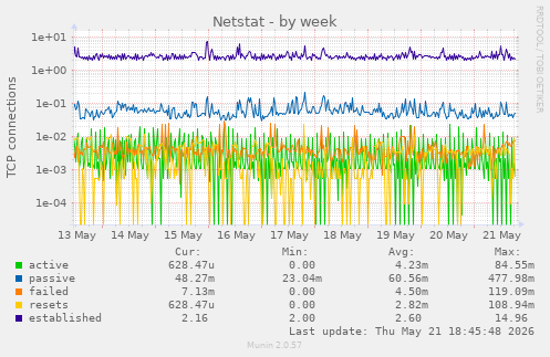 Netstat