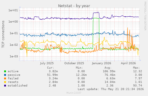 Netstat